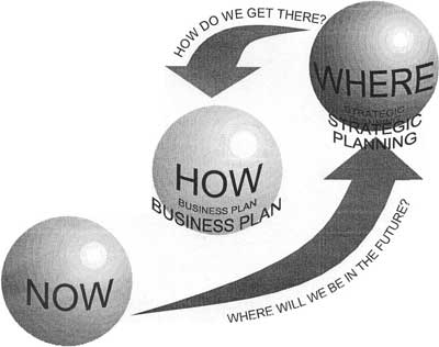 excessive planning