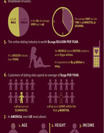 What are some interesting statistics related to online dating?