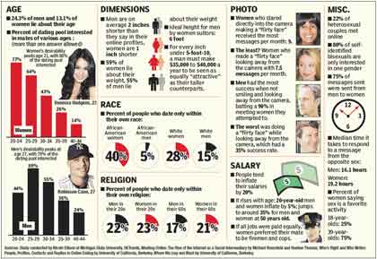 Online Dating Stats