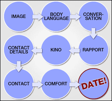 Dating coaches follow a procedure but it wont work until YOU are ready