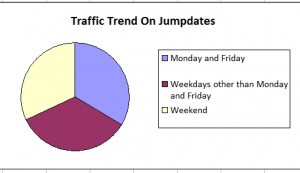 traffic-trends-on-jumpdates-by-online-singles Onlien singles visit jumpdates on all day