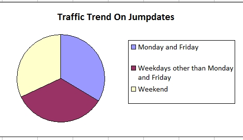 free dating site with traffic