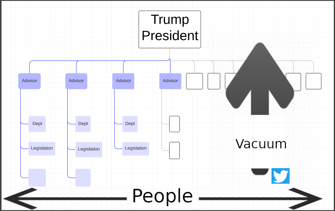 Trump White House Org Chart