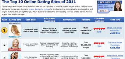 dating review sites - are some of these for real?