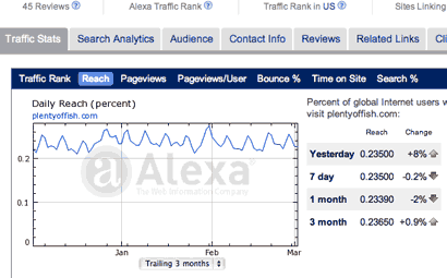 alexa shows useful traffic data relative to all the other sites on the net