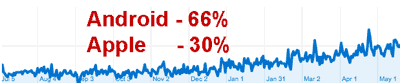 mobile-device-usage-jumpdates-5jun11 mobile device usage is on the up for free dating sites