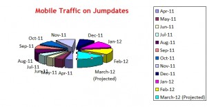 Mobile Traffic analysis on Free dating website Jumpdates