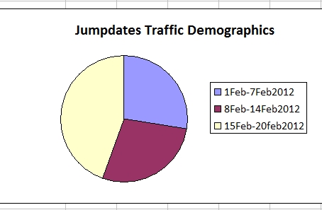 post-valentine-day-single-rush-to-free-online-dating-site-jumpdates-traffic-demographics