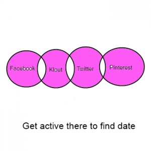 Success on Online Dating Sites Come from Social Networking Sites