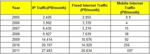 figures-of-internet-users-since-2005-2011