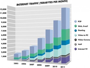 internet-traffic-per-month-since-2005