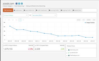 compete graph of zoosk traffic data over 2014 to 2015